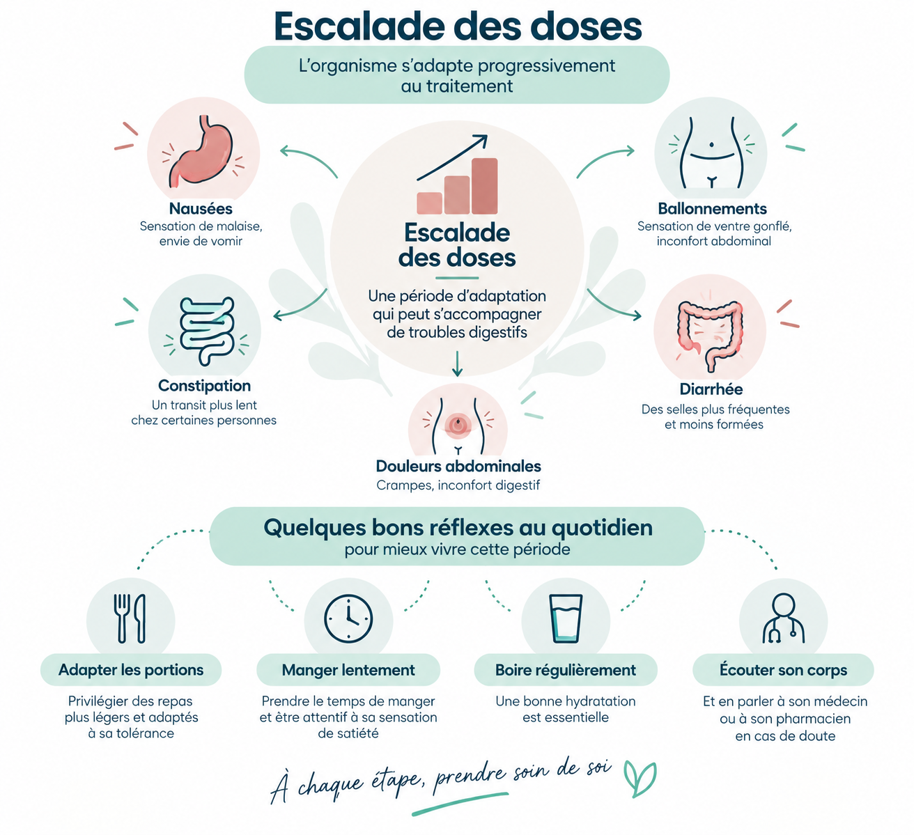 EFFETS INDESIRABLES ESCALADE DES DOSES
