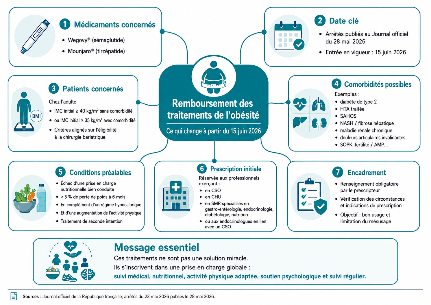 les conditons de remboursement du GLP-1