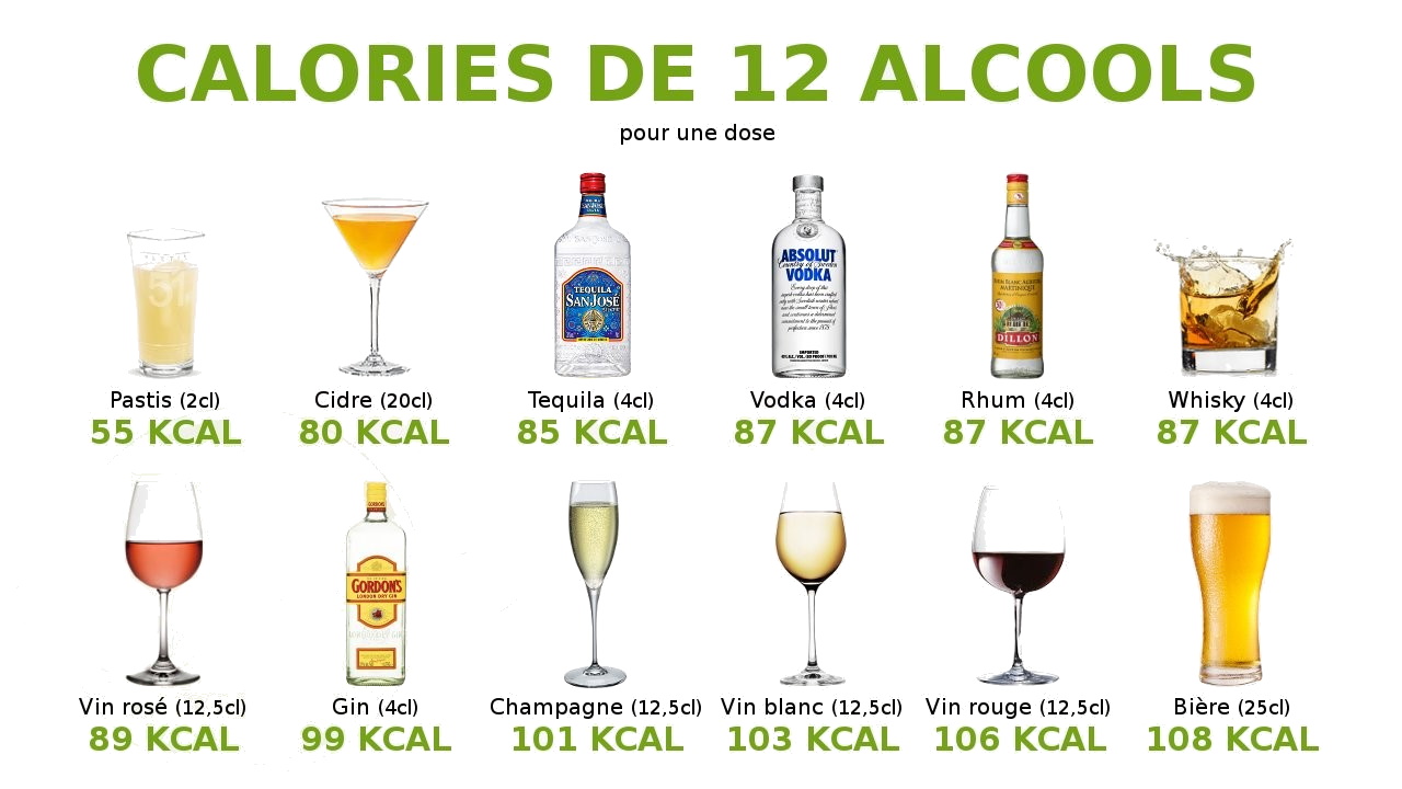 Quantité d'alcool pour une boisson standard